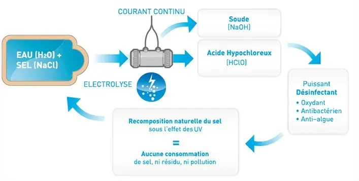 Installation système régulation électrolyseur au sel aux Pennes Mirabeau